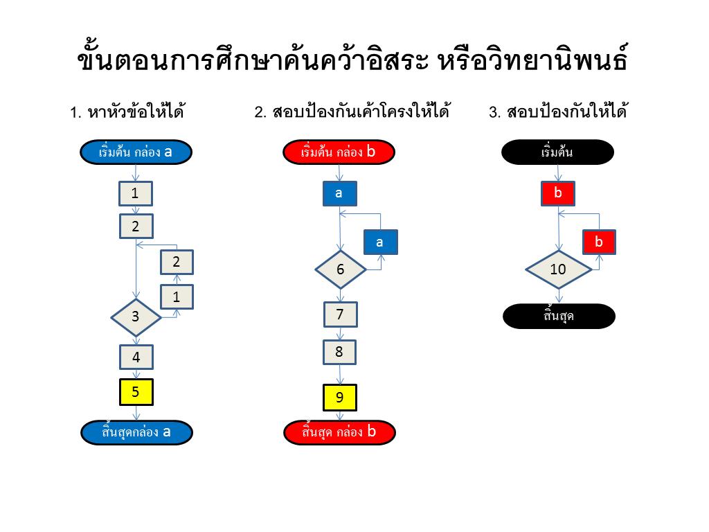 ผังงาน Flowchart Diagram